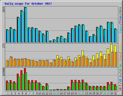 Daily usage for October 2017