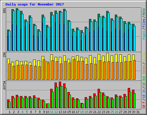 Daily usage for November 2017