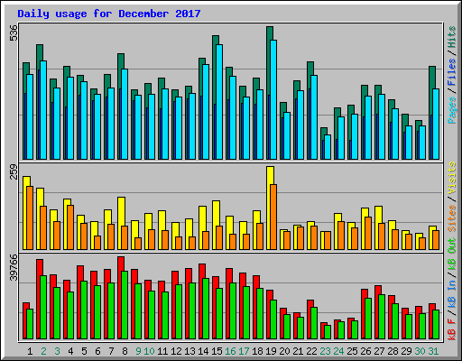 Daily usage for December 2017