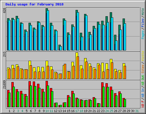 Daily usage for February 2018