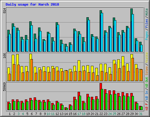 Daily usage for March 2018