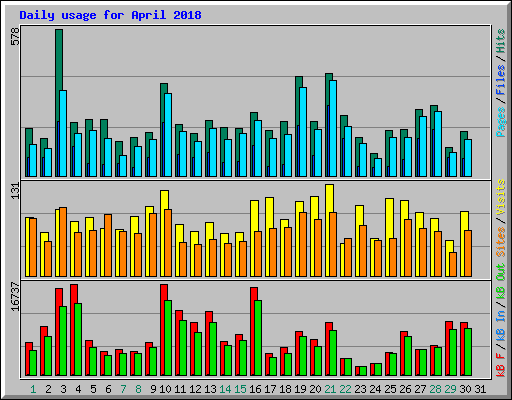 Daily usage for April 2018