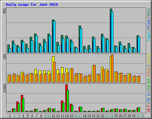 Daily usage for June 2018