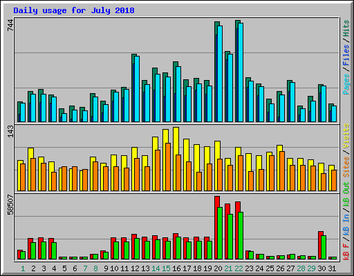 Daily usage for July 2018