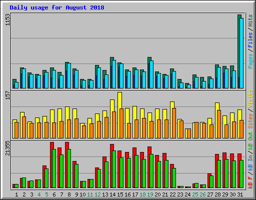 Daily usage for August 2018