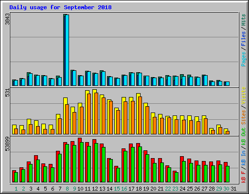 Daily usage for September 2018