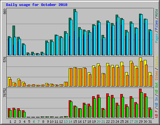 Daily usage for October 2018