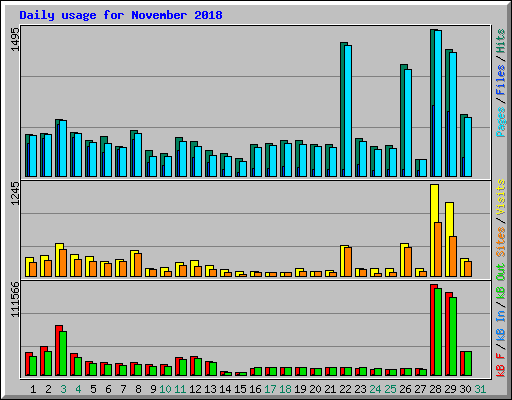 Daily usage for November 2018