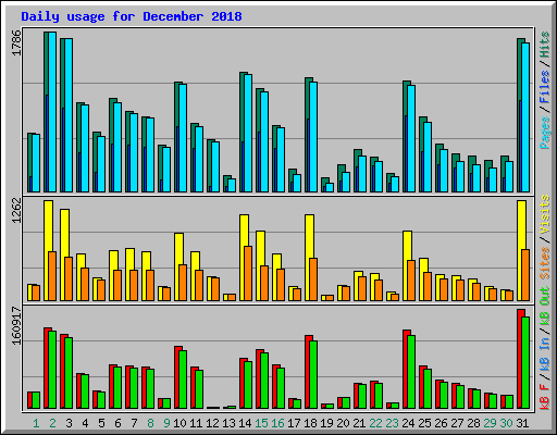 Daily usage for December 2018