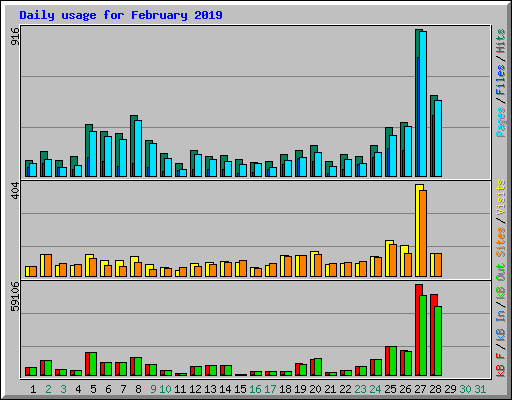 Daily usage for February 2019