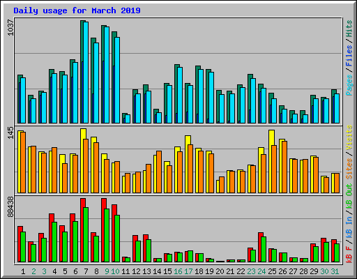Daily usage for March 2019