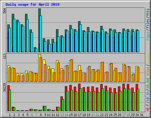 Daily usage for April 2019