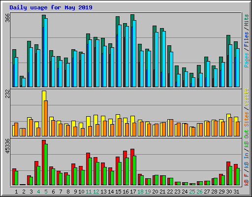 Daily usage for May 2019