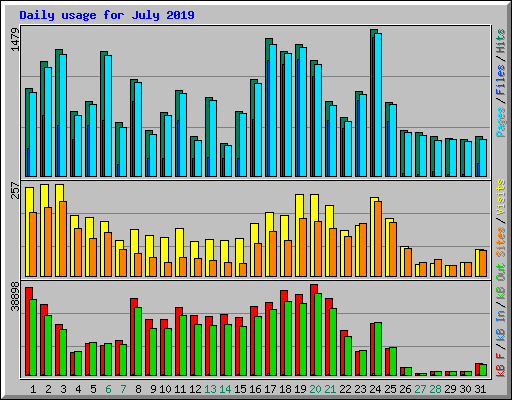 Daily usage for July 2019