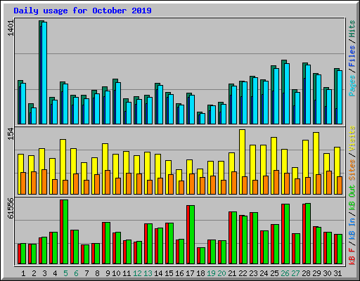 Daily usage for October 2019
