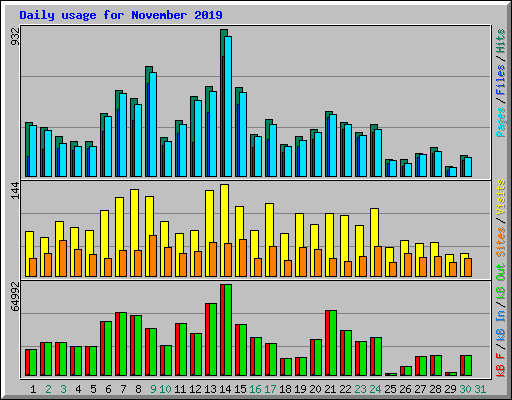 Daily usage for November 2019