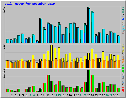 Daily usage for December 2019