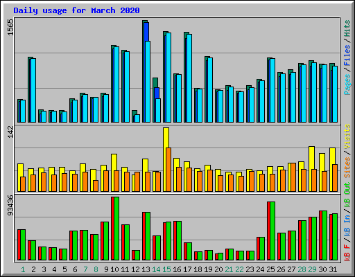 Daily usage for March 2020