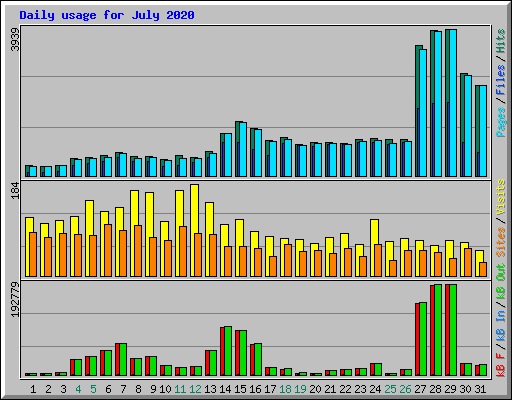 Daily usage for July 2020