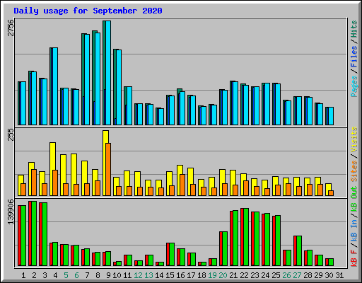 Daily usage for September 2020