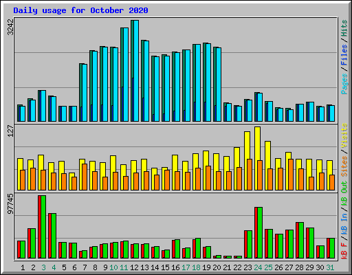 Daily usage for October 2020