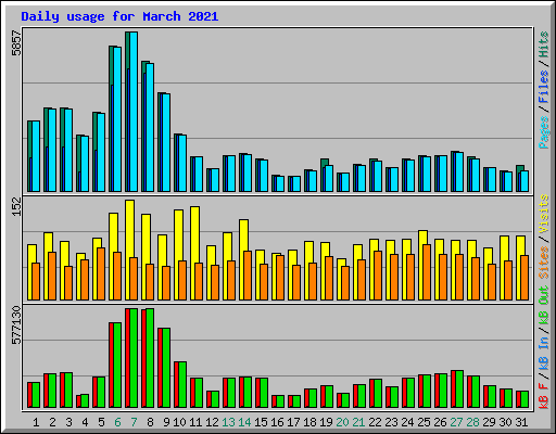 Daily usage for March 2021