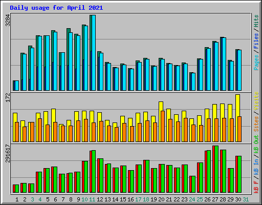 Daily usage for April 2021