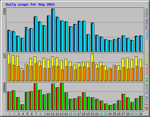 Daily usage for May 2021
