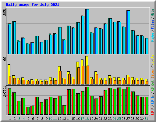 Daily usage for July 2021