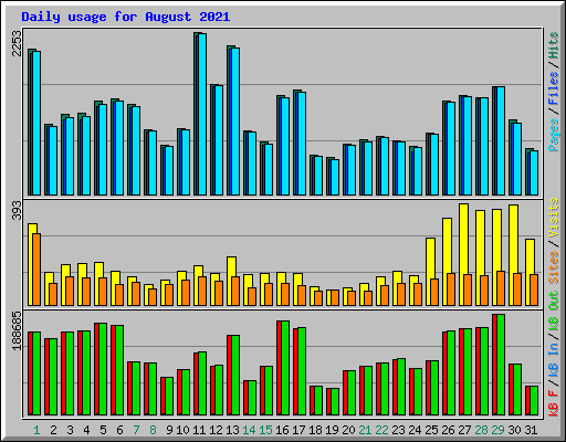 Daily usage for August 2021