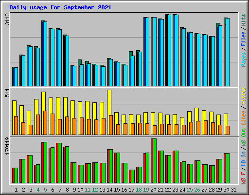 Daily usage for September 2021
