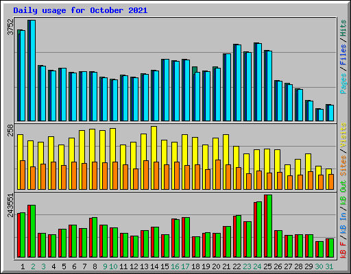 Daily usage for October 2021