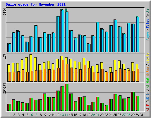 Daily usage for November 2021
