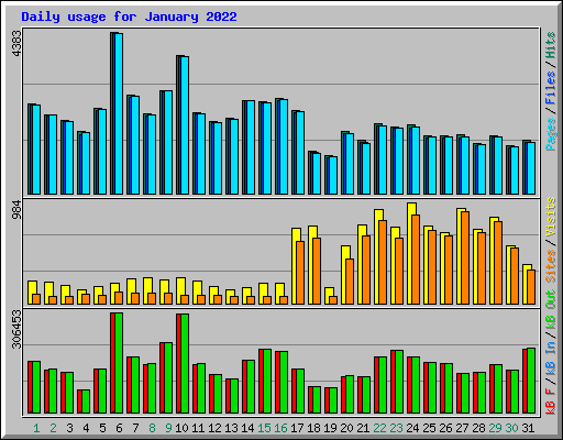 Daily usage for January 2022