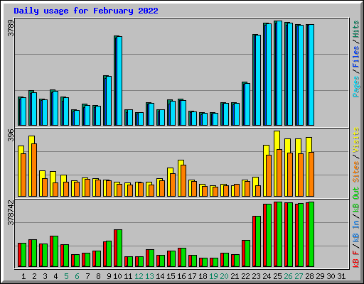 Daily usage for February 2022