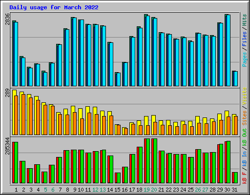 Daily usage for March 2022