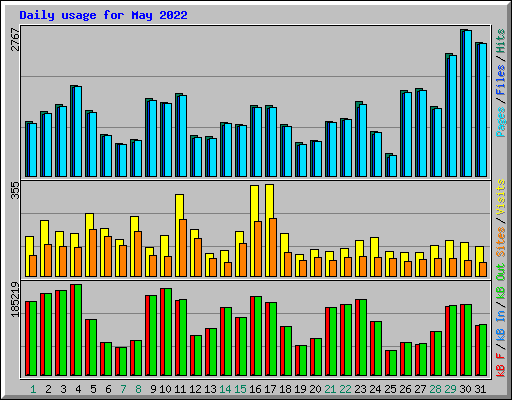 Daily usage for May 2022