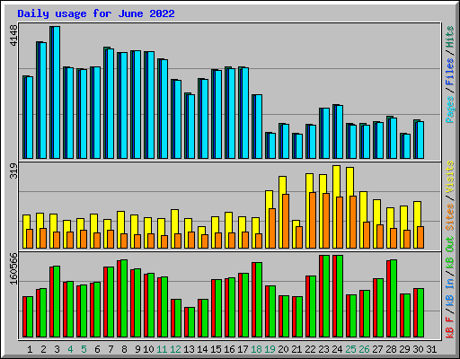 Daily usage for June 2022