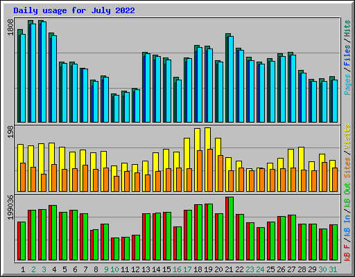Daily usage for July 2022