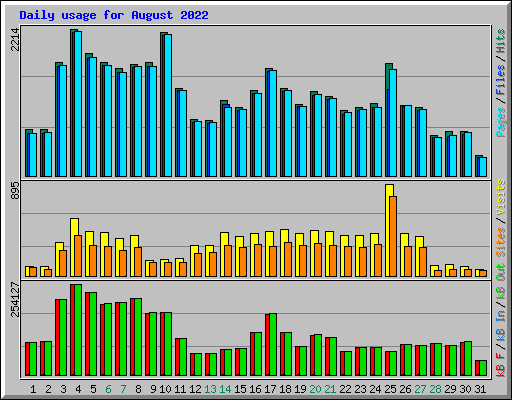 Daily usage for August 2022
