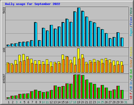 Daily usage for September 2022