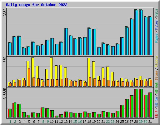 Daily usage for October 2022