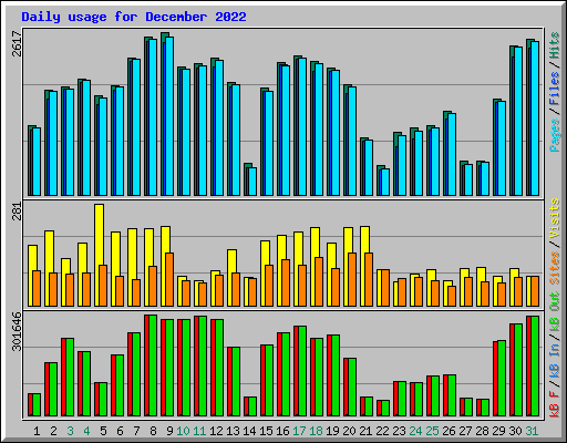 Daily usage for December 2022