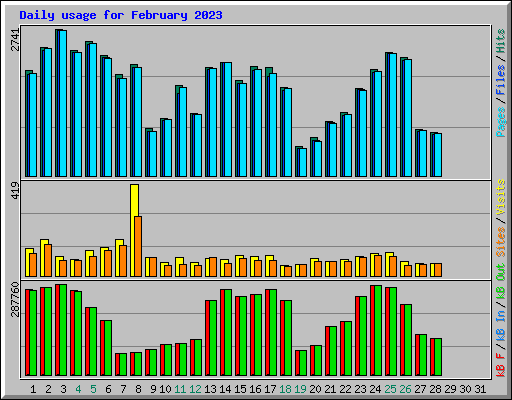 Daily usage for February 2023