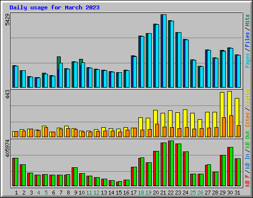 Daily usage for March 2023