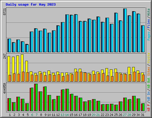 Daily usage for May 2023