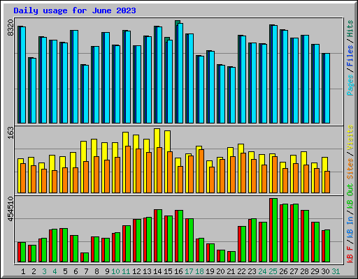 Daily usage for June 2023