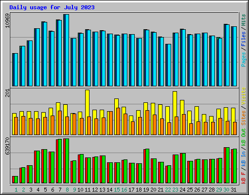 Daily usage for July 2023