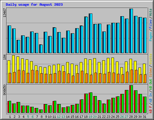 Daily usage for August 2023