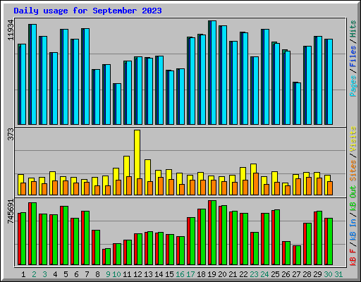 Daily usage for September 2023